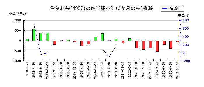寺岡製作所のの営業利益推移