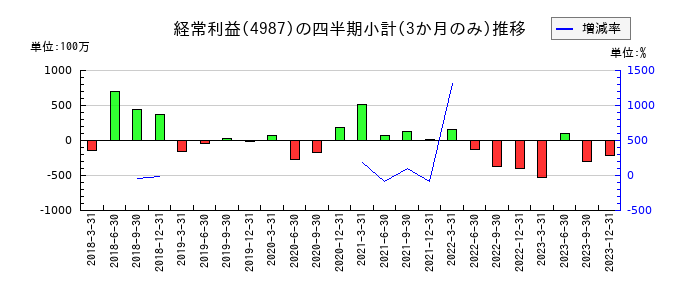 寺岡製作所のの経常利益推移