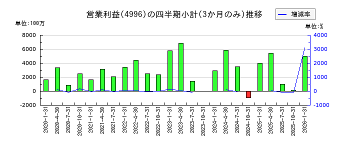 クミアイ化学工業のの営業利益推移