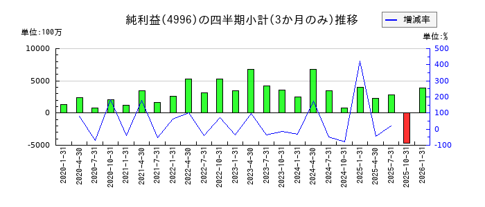 クミアイ化学工業のの純利益推移