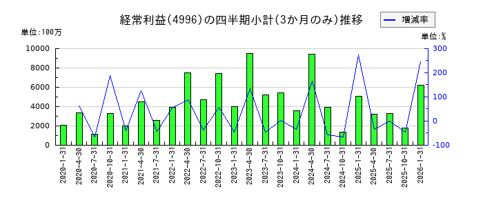 クミアイ化学工業のの経常利益推移