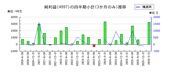 日本農薬のの純利益推移