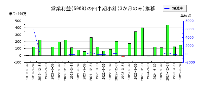 富士興産のの営業利益推移