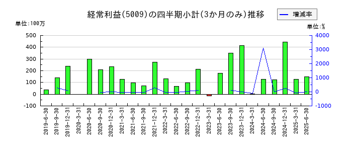 富士興産のの経常利益推移