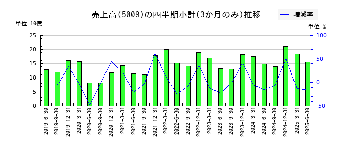 富士興産のの売上高推移