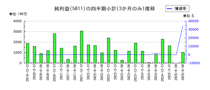 ニチレキグループのの純利益推移