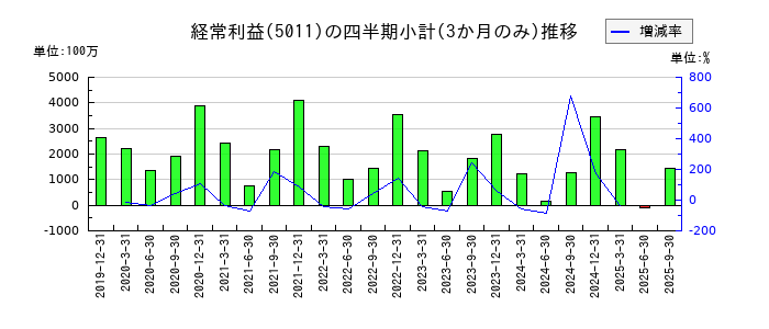 ニチレキグループのの経常利益推移