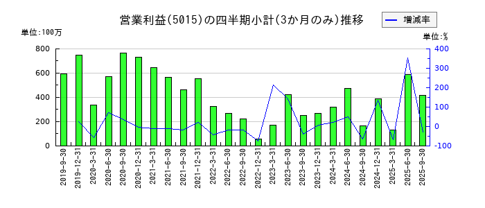 ビーピー・カストロールのの営業利益推移