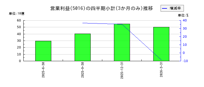 JX金属のの営業利益推移