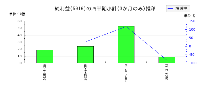 JX金属のの純利益推移