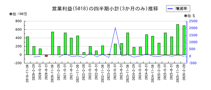 MORESCOのの営業利益推移