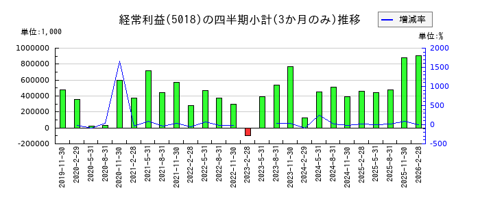 MORESCOのの経常利益推移