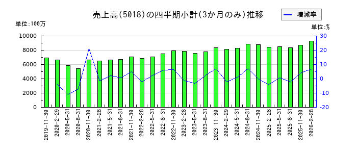 MORESCOのの売上高推移