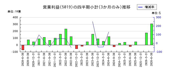 出光興産のの営業利益推移