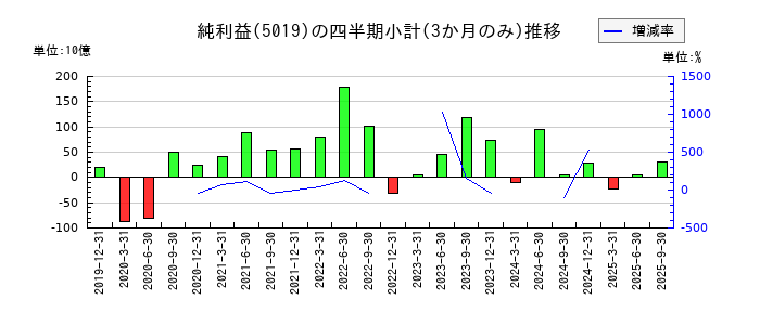出光興産のの純利益推移