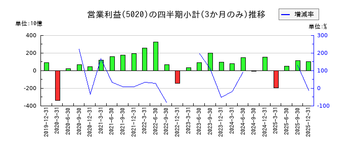 ＥＮＥＯＳホールディングスのの営業利益推移