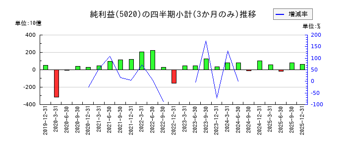 ＥＮＥＯＳホールディングスのの純利益推移