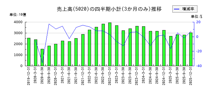 ＥＮＥＯＳホールディングスのの売上高推移