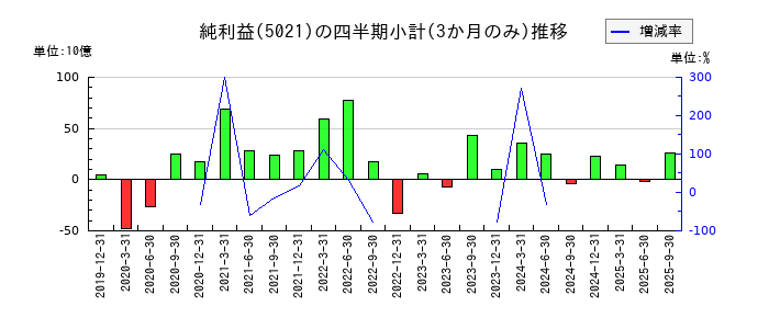 コスモエネルギーホールディングスのの純利益推移