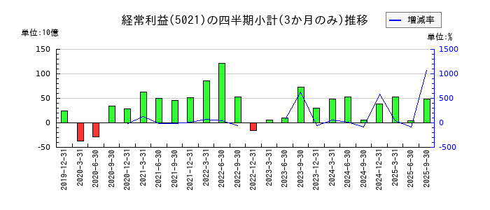コスモエネルギーホールディングスのの経常利益推移