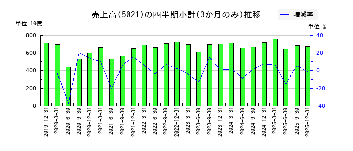 コスモエネルギーホールディングスのの売上高推移