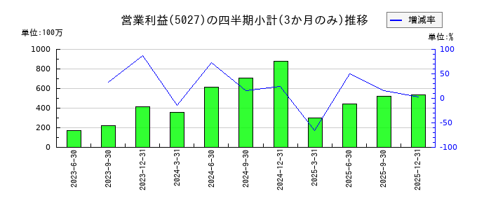 AnyMind Group(エニーマインド)のの営業利益推移
