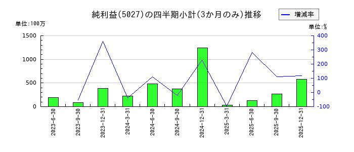 AnyMind Group(エニーマインド)のの純利益推移