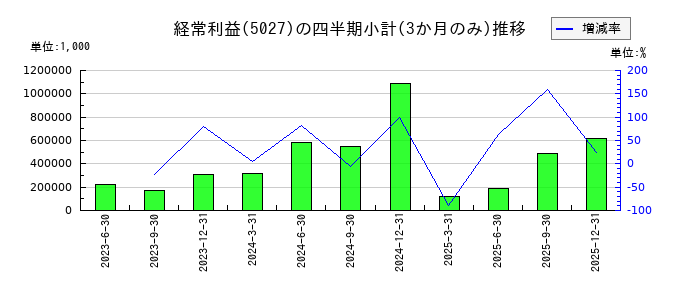 AnyMind Group(エニーマインド)のの経常利益推移