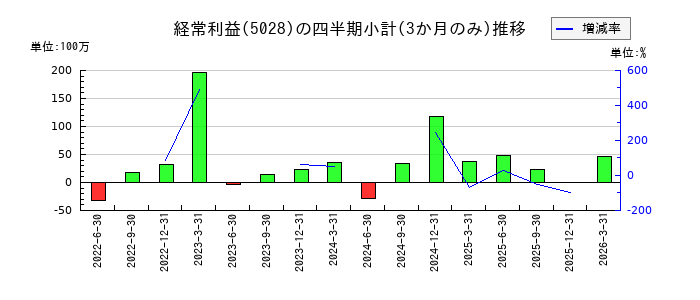 セカンドサイトアナリティカのの経常利益推移