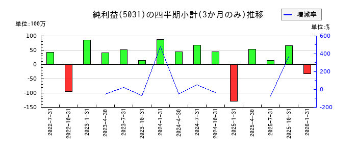 モイのの純利益推移
