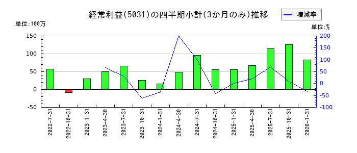 モイのの経常利益推移