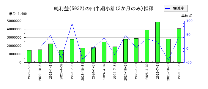 ＡＮＹＣＯＬＯＲのの純利益推移