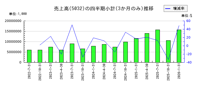 ＡＮＹＣＯＬＯＲのの売上高推移