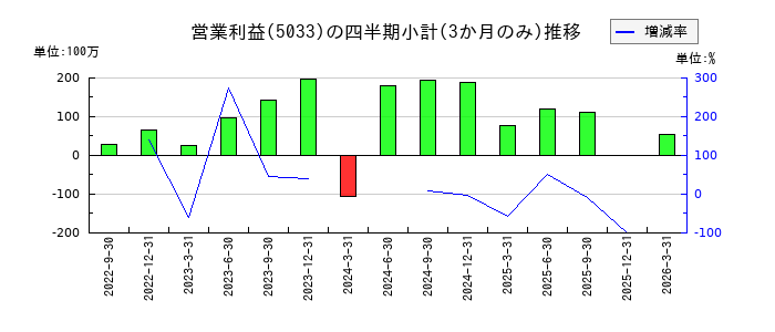 ヌーラボのの営業利益推移
