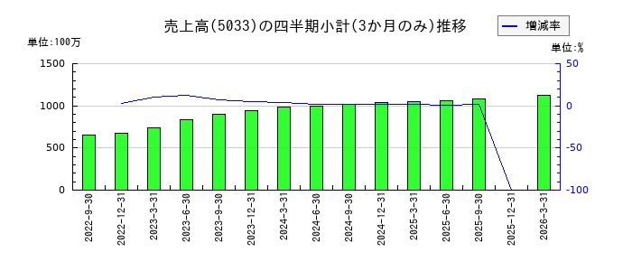 ヌーラボのの売上高推移