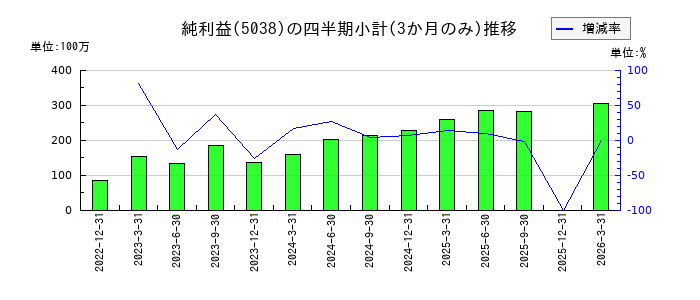 eWeLLのの純利益推移