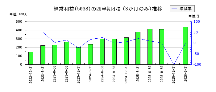 eWeLLのの経常利益推移