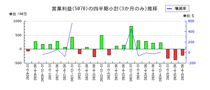 ドラフトのの営業利益推移