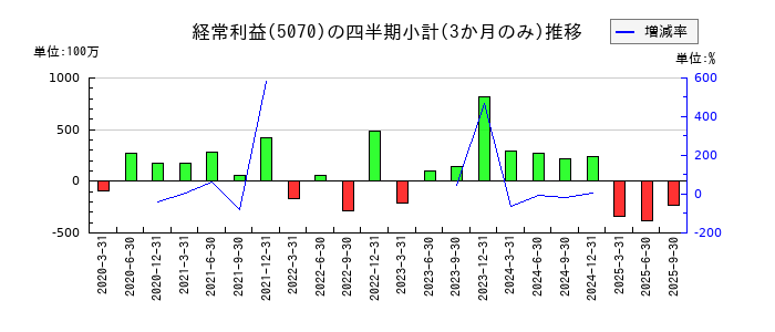 ドラフトのの経常利益推移