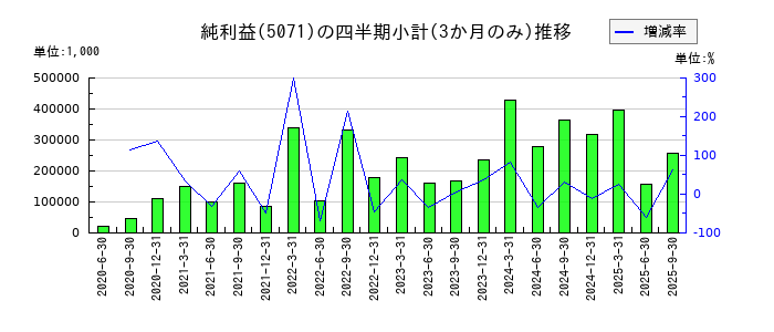 ヴィスのの純利益推移