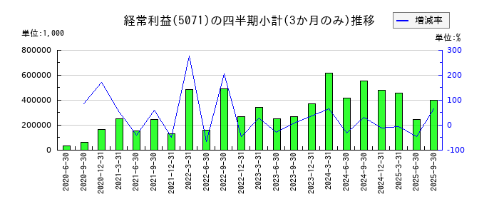 ヴィスのの経常利益推移