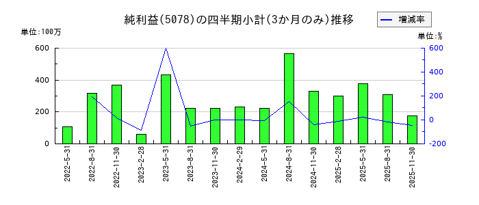 セレコーポレーションのの純利益推移