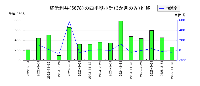 セレコーポレーションのの経常利益推移