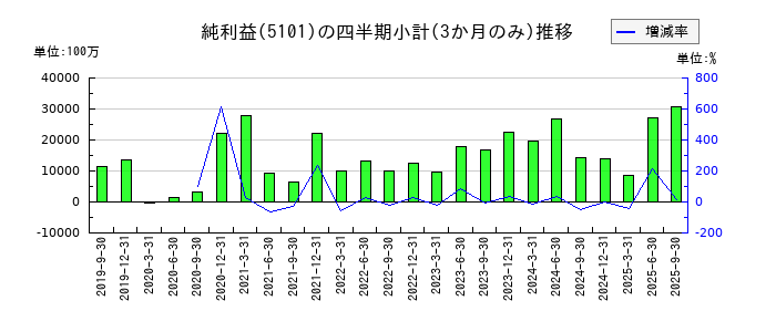 横浜ゴムのの純利益推移