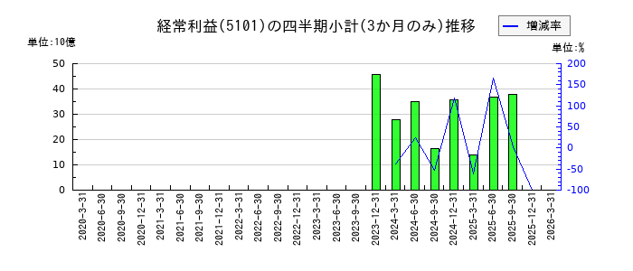 横浜ゴムのの経常利益推移