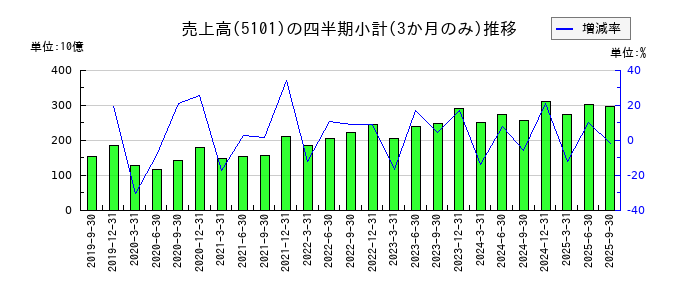 横浜ゴムのの売上高推移