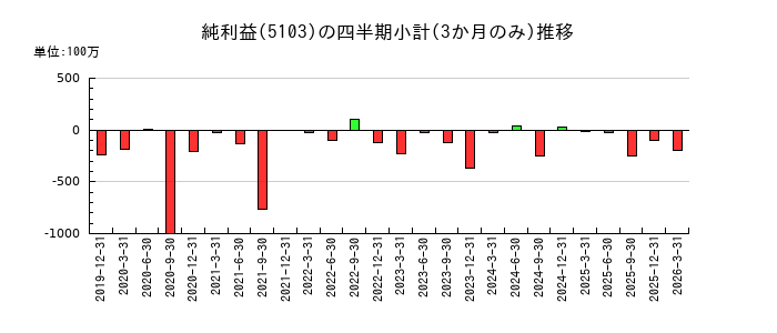 昭和ホールディングスのの純利益推移