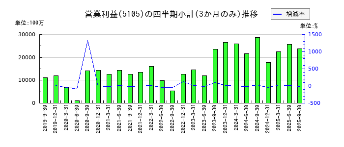 TOYO TIRE（トーヨータイヤ）のの営業利益推移