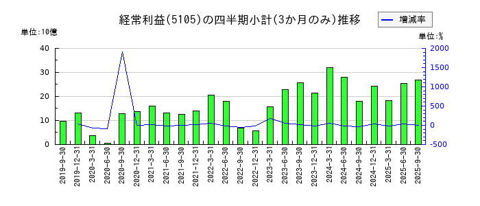 TOYO TIRE（トーヨータイヤ）のの経常利益推移