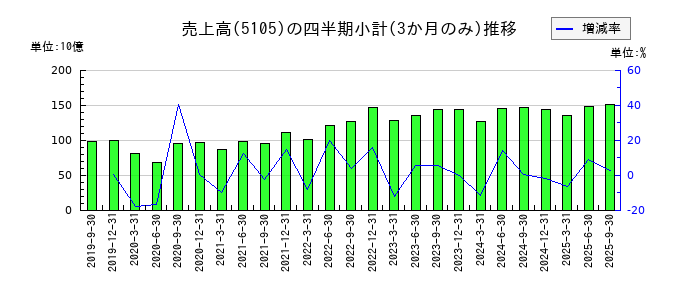 TOYO TIRE（トーヨータイヤ）の株価チャート